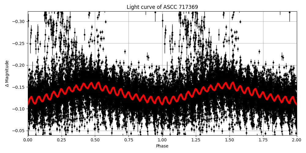 Light curve