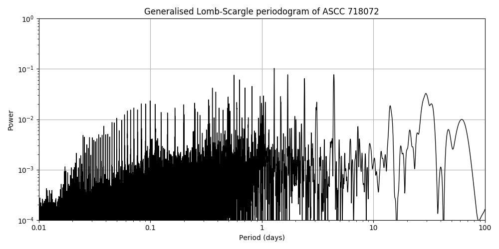 Periodogram