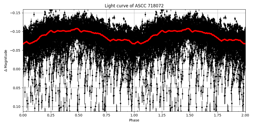 Light curve