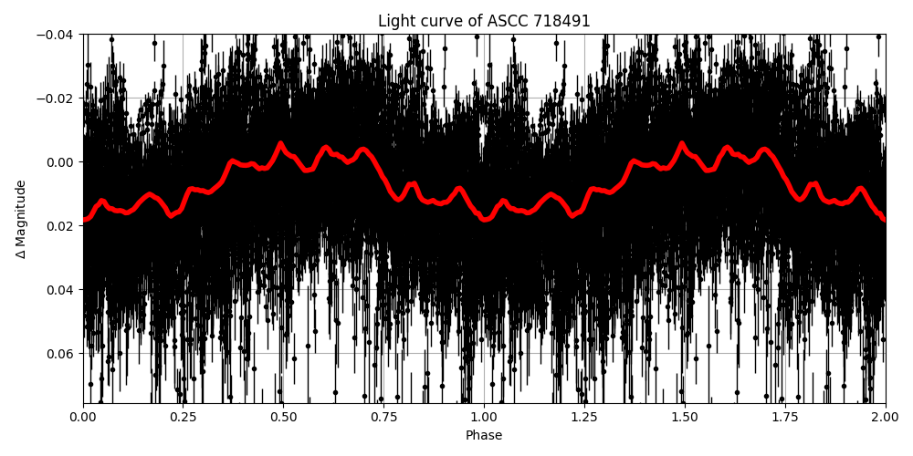Light curve