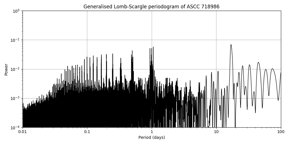 Periodogram