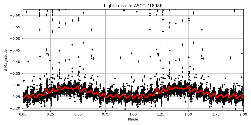Light curve