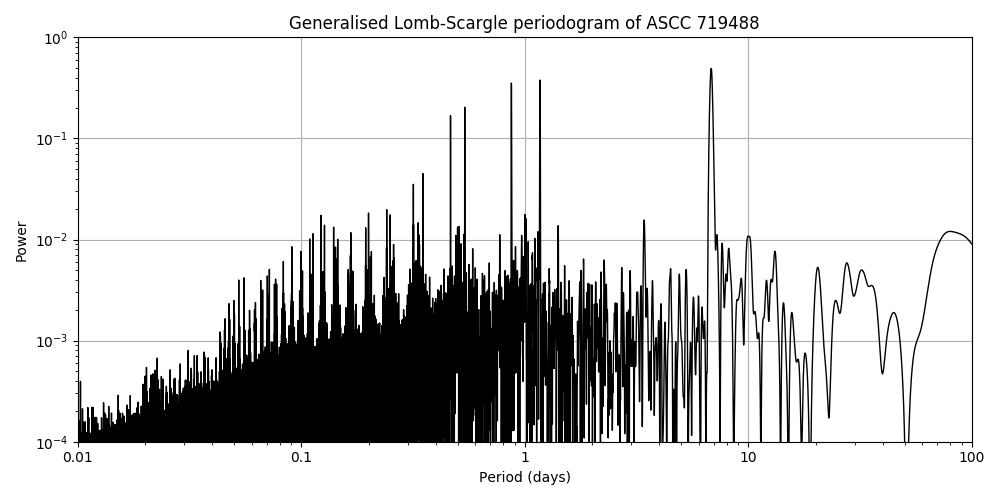 Periodogram