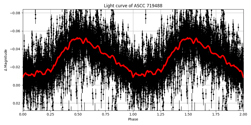 Light curve