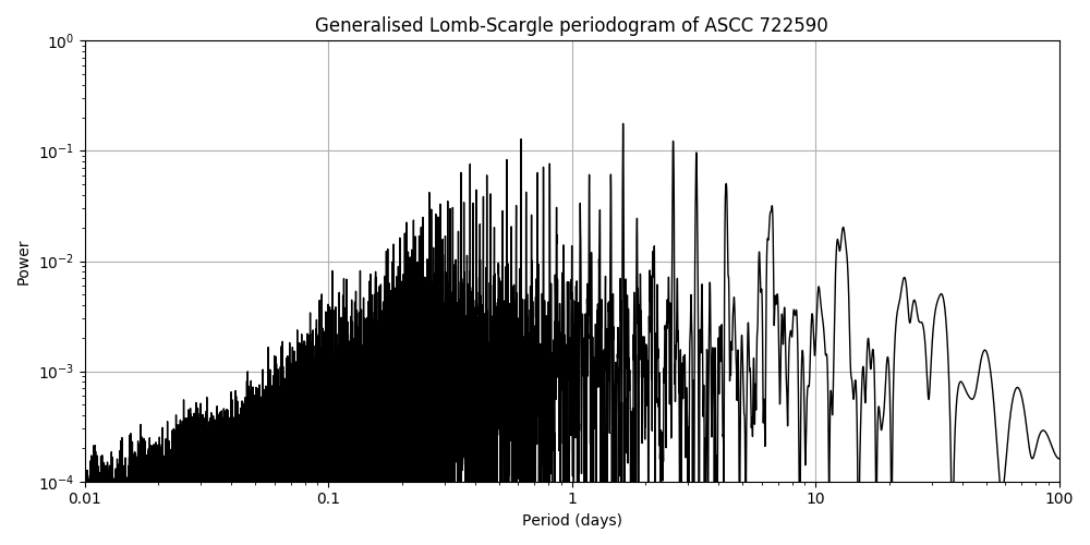 Periodogram