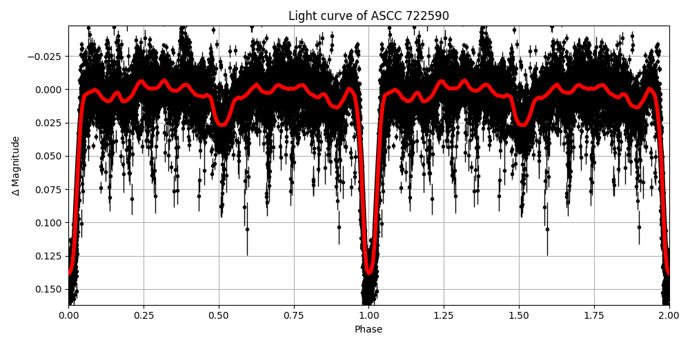 Light curve