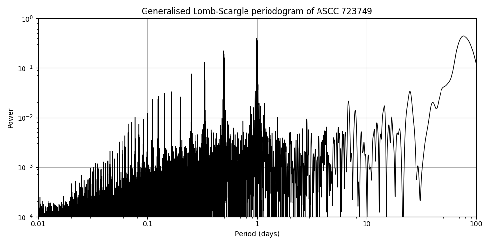 Periodogram
