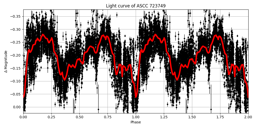 Light curve