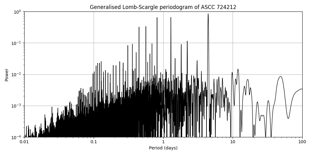 Periodogram