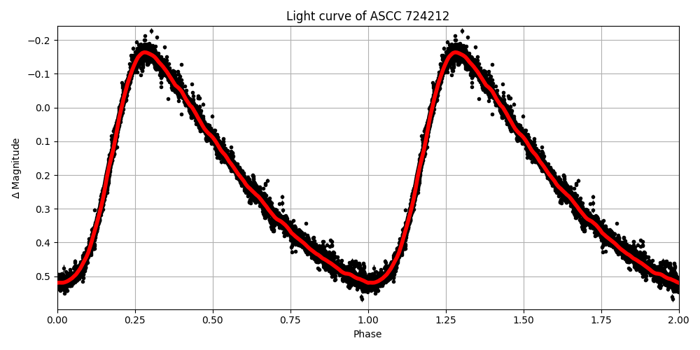 Light curve