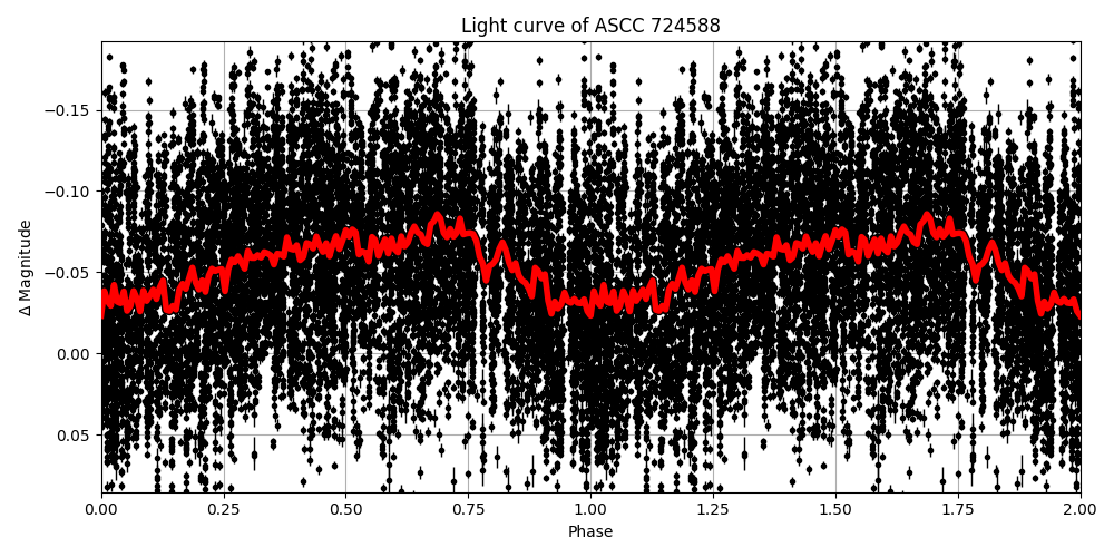 Light curve