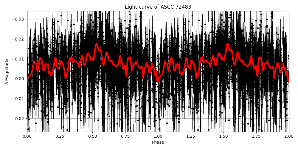 Light curve
