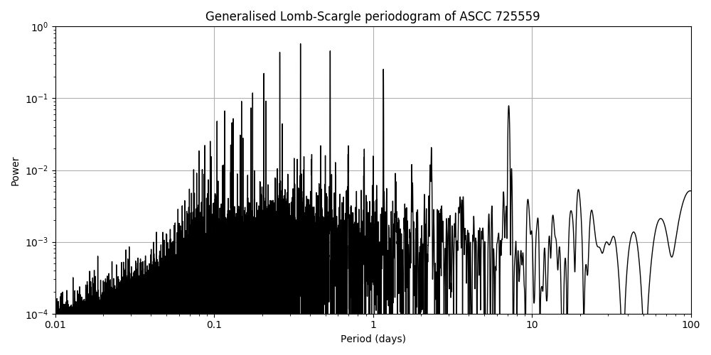 Periodogram
