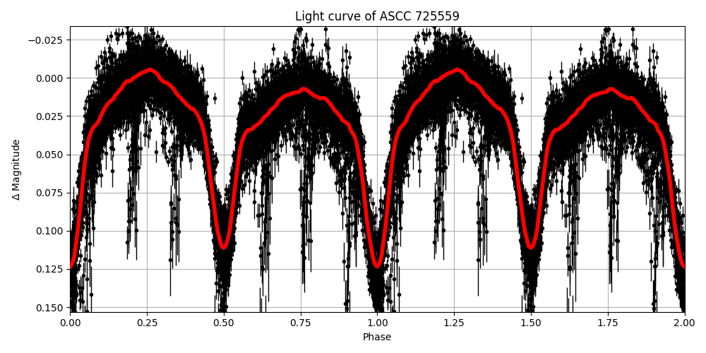 Light curve