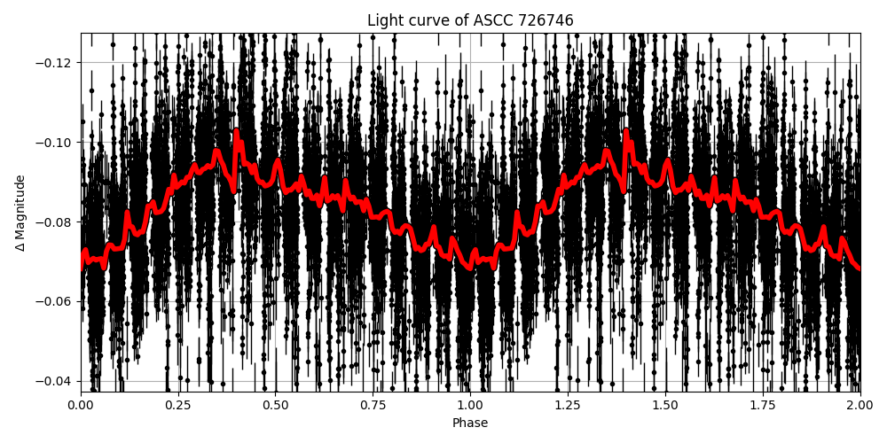 Light curve