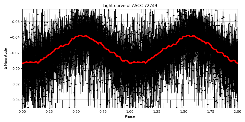 Light curve