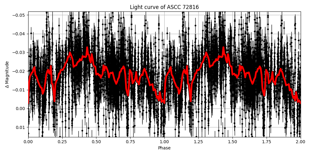 Light curve