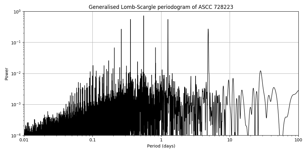 Periodogram