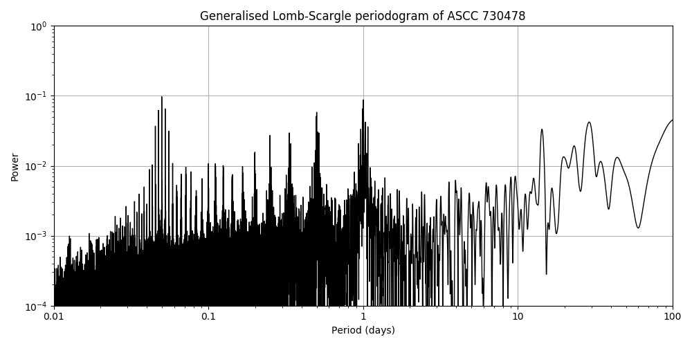 Periodogram