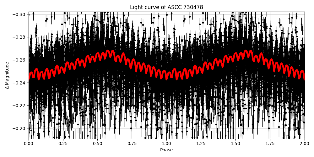 Light curve
