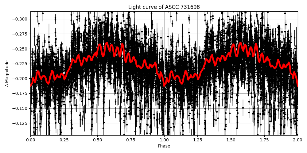 Light curve