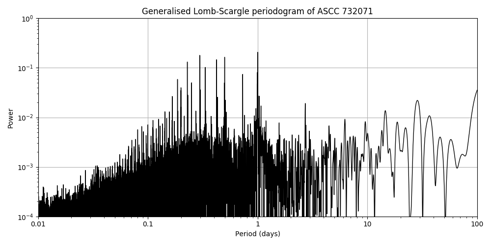 Periodogram