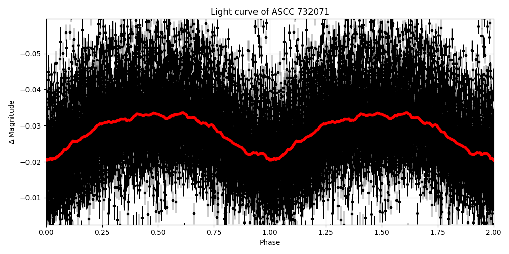 Light curve
