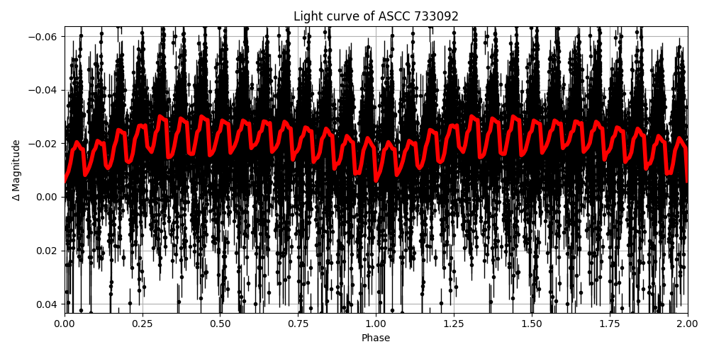 Light curve