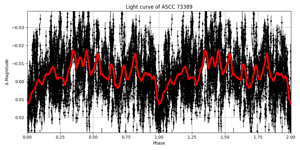 Light curve