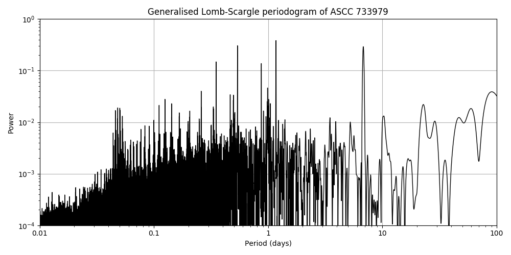 Periodogram