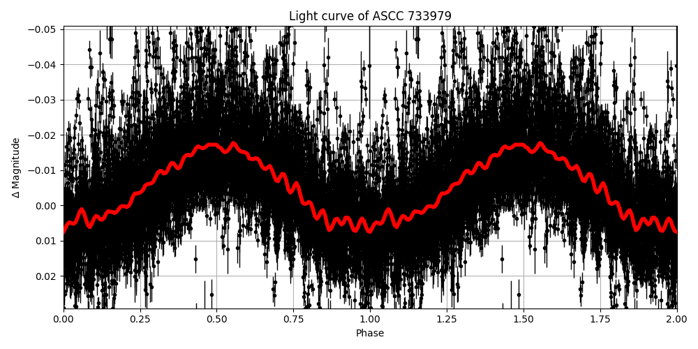 Light curve