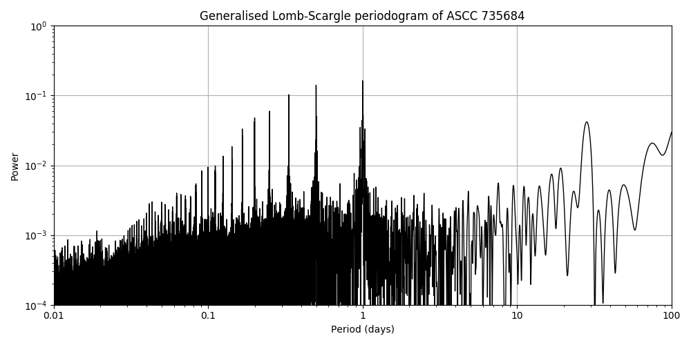 Periodogram