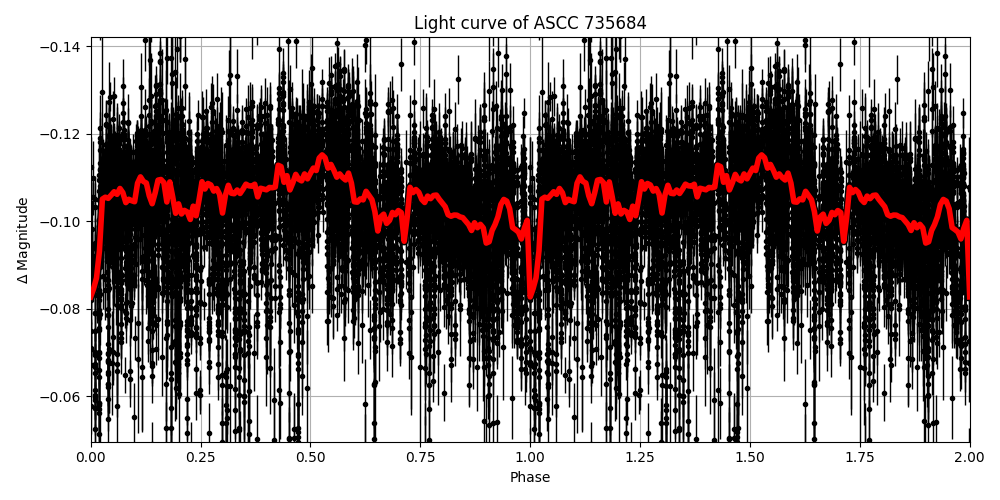 Light curve