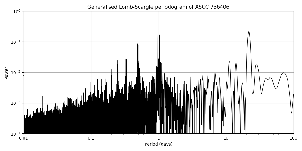 Periodogram