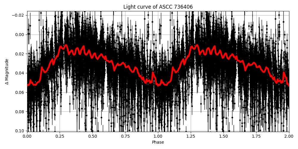 Light curve