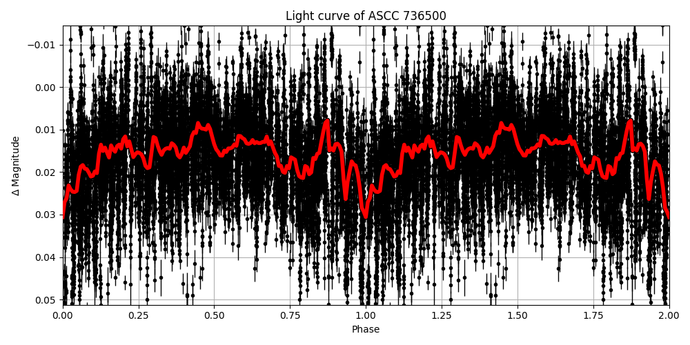 Light curve
