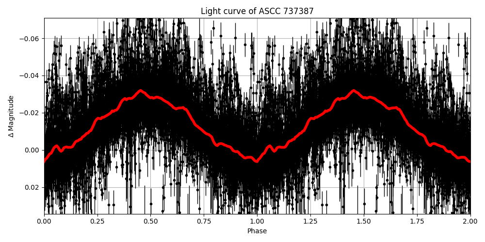 Light curve