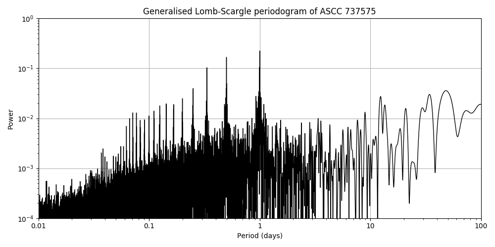Periodogram