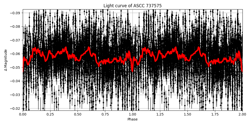 Light curve