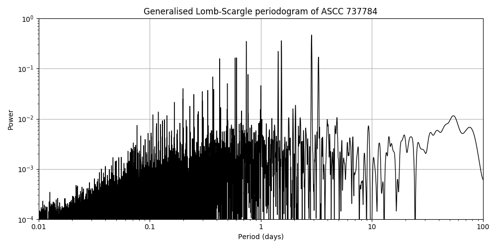 Periodogram