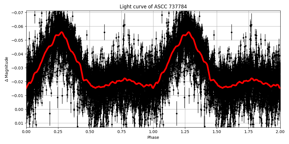 Light curve