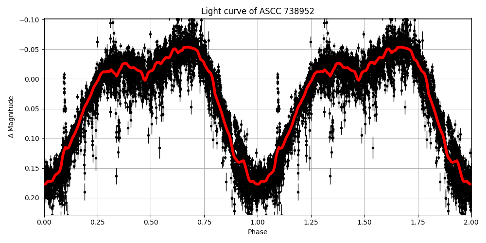 Light curve