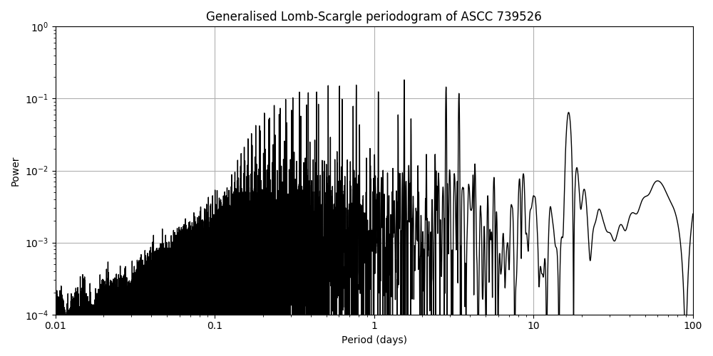 Periodogram