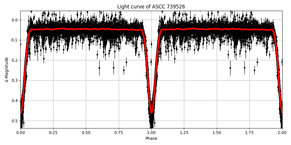 Light curve