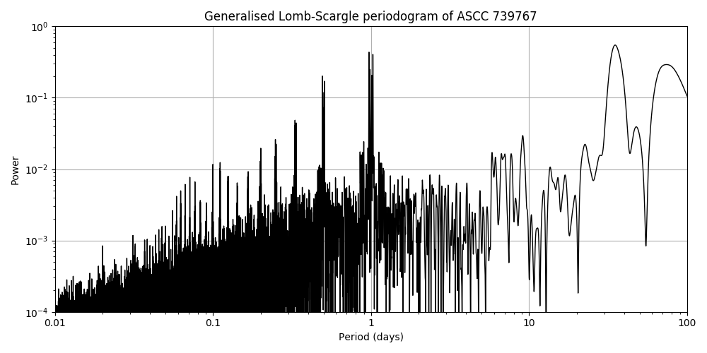 Periodogram