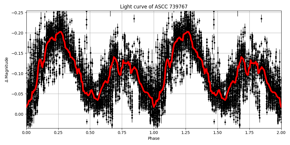 Light curve