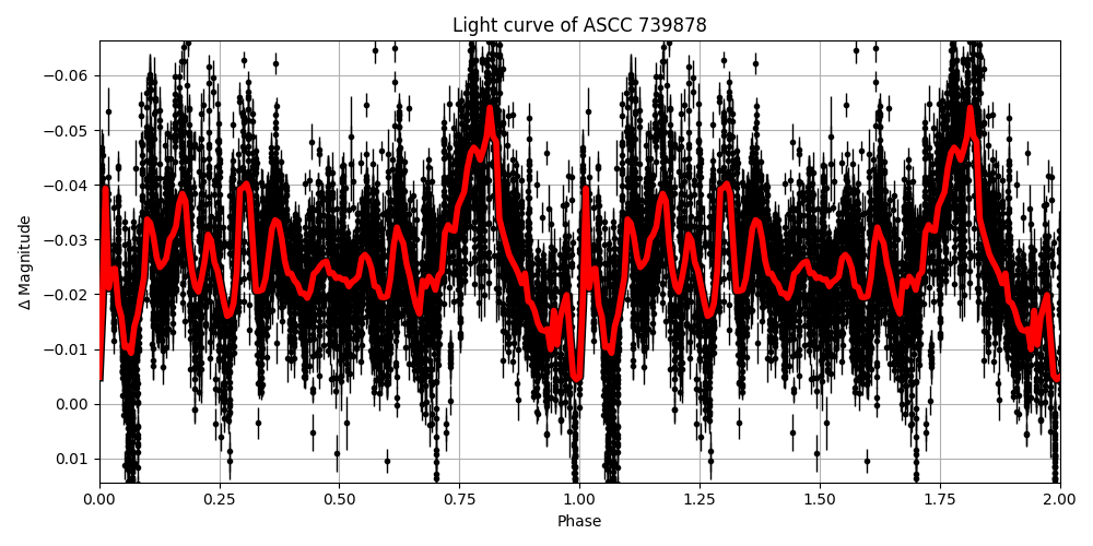 Light curve