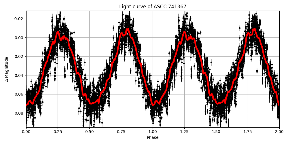 Light curve
