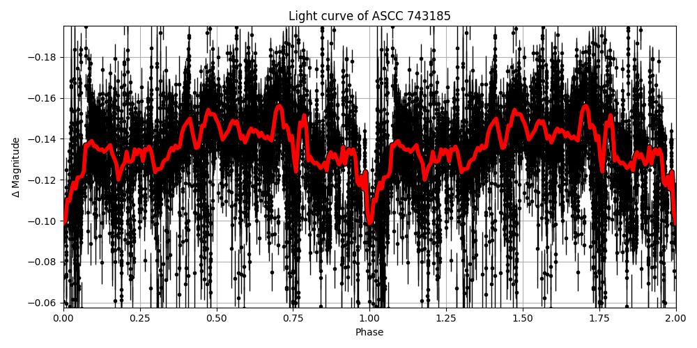 Light curve