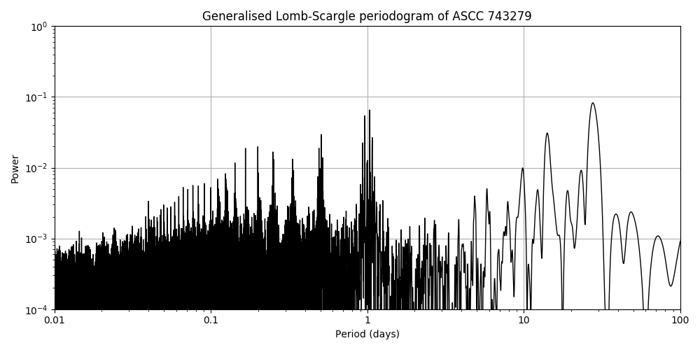 Periodogram
